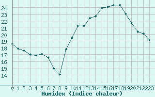 Courbe de l'humidex pour Limoges (87)