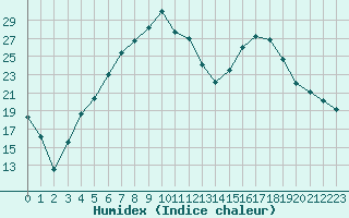 Courbe de l'humidex pour Eskilstuna