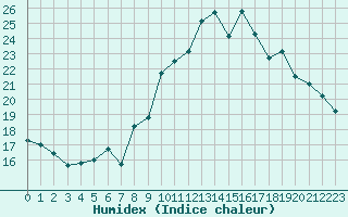 Courbe de l'humidex pour Pau (64)