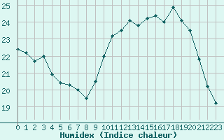 Courbe de l'humidex pour L'Huisserie (53)