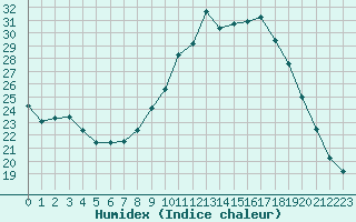 Courbe de l'humidex pour San Casciano di Cascina (It)