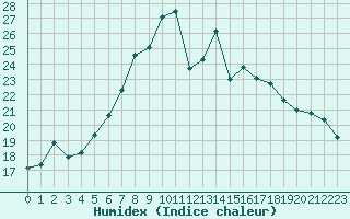 Courbe de l'humidex pour La Dle (Sw)