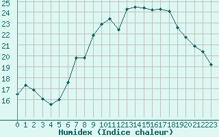 Courbe de l'humidex pour Aix-la-Chapelle (All)