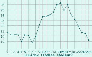 Courbe de l'humidex pour Niort (79)