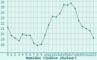 Courbe de l'humidex pour Chartres (28)