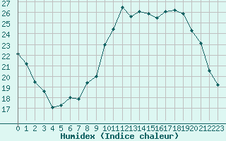 Courbe de l'humidex pour Valence (26)