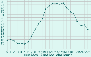 Courbe de l'humidex pour Sion (Sw)