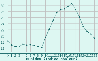 Courbe de l'humidex pour Aniane (34)