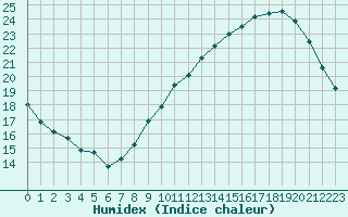 Courbe de l'humidex pour Trappes (78)