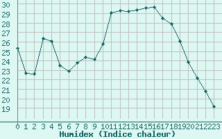 Courbe de l'humidex pour Paray-le-Monial - St-Yan (71)