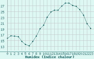 Courbe de l'humidex pour Sens (89)