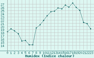 Courbe de l'humidex pour Paray-le-Monial - St-Yan (71)