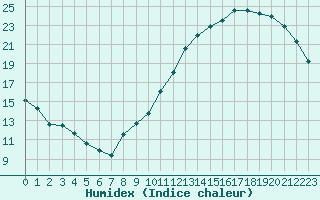 Courbe de l'humidex pour Renwez (08)