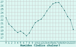 Courbe de l'humidex pour Gurande (44)