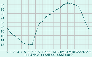 Courbe de l'humidex pour Mazres Le Massuet (09)