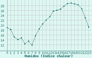 Courbe de l'humidex pour Gourdon (46)