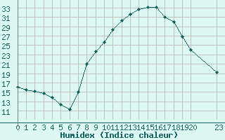 Courbe de l'humidex pour Badajoz