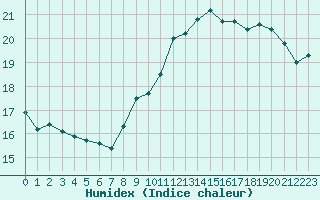 Courbe de l'humidex pour Orange (84)