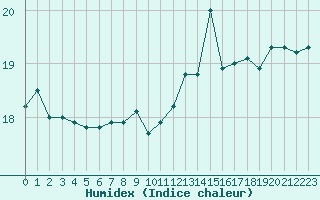 Courbe de l'humidex pour la bouée 62103