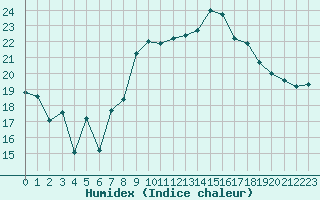 Courbe de l'humidex pour Saint-Brieuc (22)