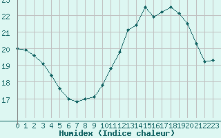 Courbe de l'humidex pour Limoges (87)