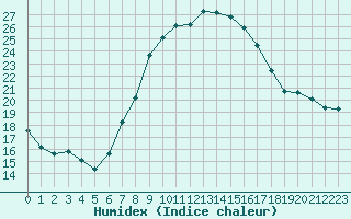 Courbe de l'humidex pour Hurbanovo