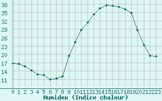 Courbe de l'humidex pour Charleville-Mzires (08)