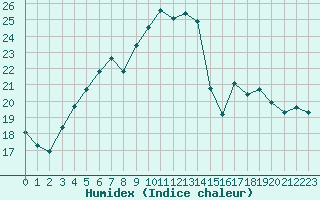 Courbe de l'humidex pour Tohmajarvi Kemie