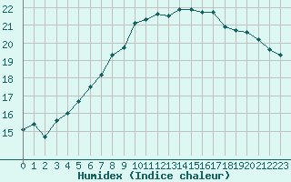 Courbe de l'humidex pour Stavoren Aws