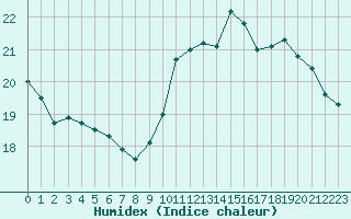 Courbe de l'humidex pour Trappes (78)