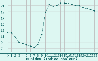 Courbe de l'humidex pour Herhet (Be)