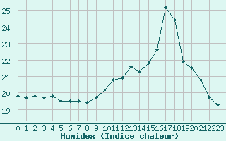 Courbe de l'humidex pour Landivisiau (29)