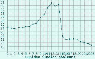 Courbe de l'humidex pour Lagarrigue (81)