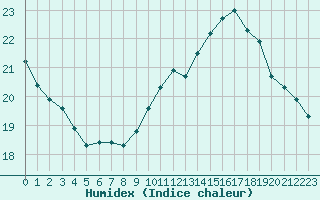 Courbe de l'humidex pour Sallles d'Aude (11)