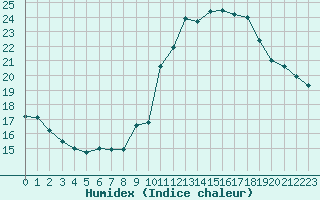 Courbe de l'humidex pour Silly (Be)