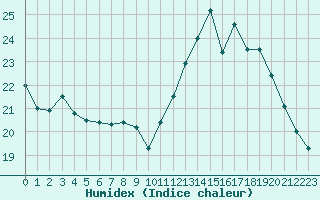 Courbe de l'humidex pour Mcon (71)