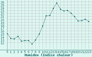 Courbe de l'humidex pour Colmar (68)