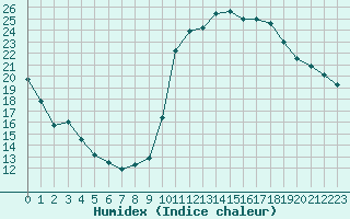 Courbe de l'humidex pour Brianon (05)