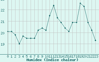 Courbe de l'humidex pour Chteaudun (28)