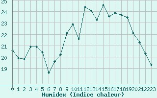 Courbe de l'humidex pour Cognac (16)