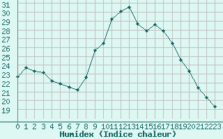 Courbe de l'humidex pour Le Perrier (85)