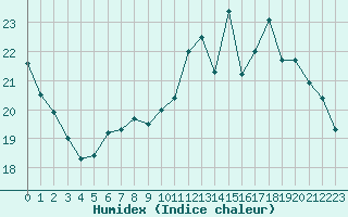 Courbe de l'humidex pour Puycelsi (81)