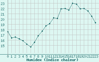 Courbe de l'humidex pour Lille (59)