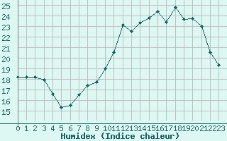 Courbe de l'humidex pour Tours (37)