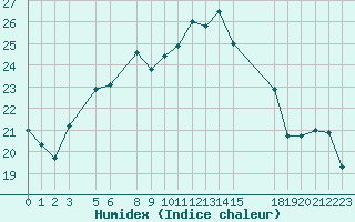 Courbe de l'humidex pour Lefke