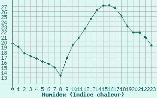 Courbe de l'humidex pour Bridel (Lu)