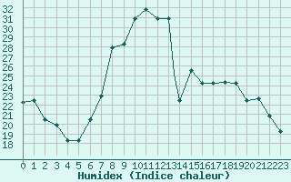 Courbe de l'humidex pour Cervia