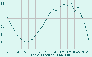 Courbe de l'humidex pour Lobbes (Be)