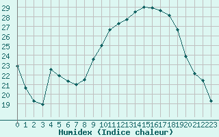 Courbe de l'humidex pour Sauteyrargues (34)