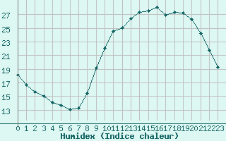 Courbe de l'humidex pour Mouilleron-le-Captif (85)